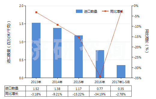 2013-2017年5月中國(guó)人造纖維短纖<85%主要或僅與棉混紡染色布(HS55164200)進(jìn)口量及增速統(tǒng)計(jì) 2013-2017年5月中國(guó)人造纖維短纖<85%主要或僅與棉混紡染色布(HS55164200)進(jìn)口量及增速統(tǒng)計(jì)